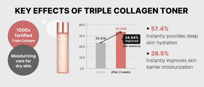 Medicube Triple Collagen Toner 4.0 140ml